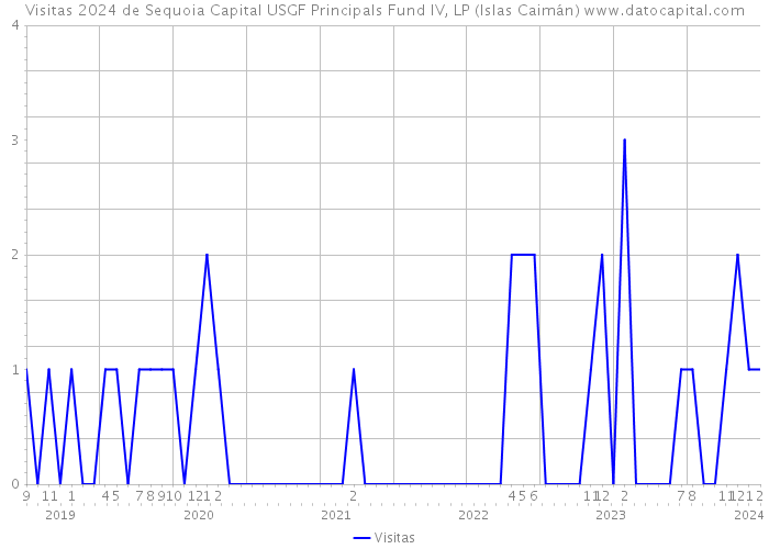 Visitas 2024 de Sequoia Capital USGF Principals Fund IV, LP (Islas Caimán) 