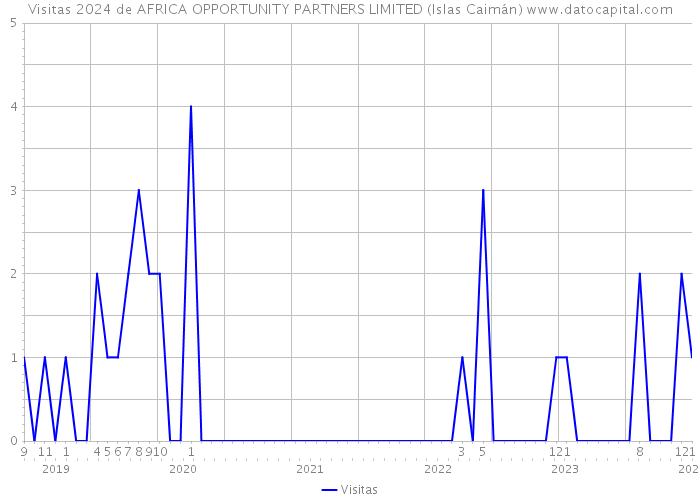 Visitas 2024 de AFRICA OPPORTUNITY PARTNERS LIMITED (Islas Caimán) 