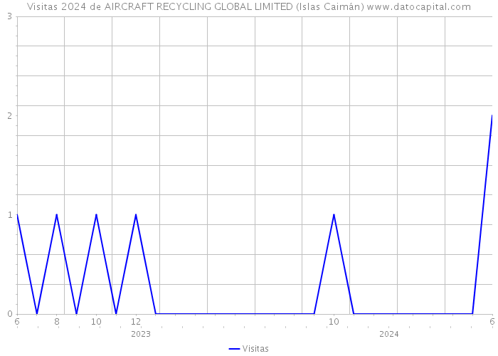 Visitas 2024 de AIRCRAFT RECYCLING GLOBAL LIMITED (Islas Caimán) 