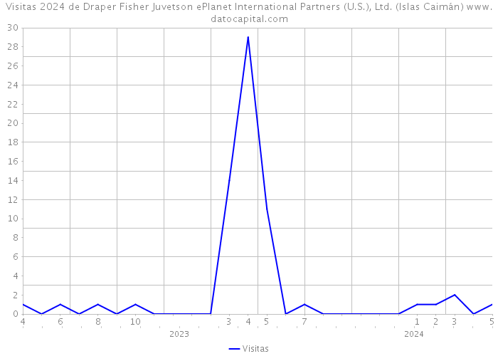 Visitas 2024 de Draper Fisher Juvetson ePlanet International Partners (U.S.), Ltd. (Islas Caimán) 