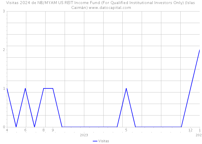 Visitas 2024 de NB/MYAM US REIT Income Fund (For Qualified Institutional Investors Only) (Islas Caimán) 