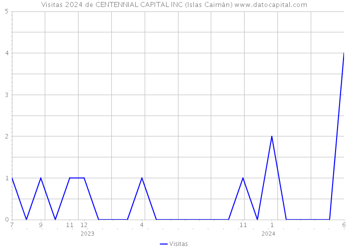 Visitas 2024 de CENTENNIAL CAPITAL INC (Islas Caimán) 