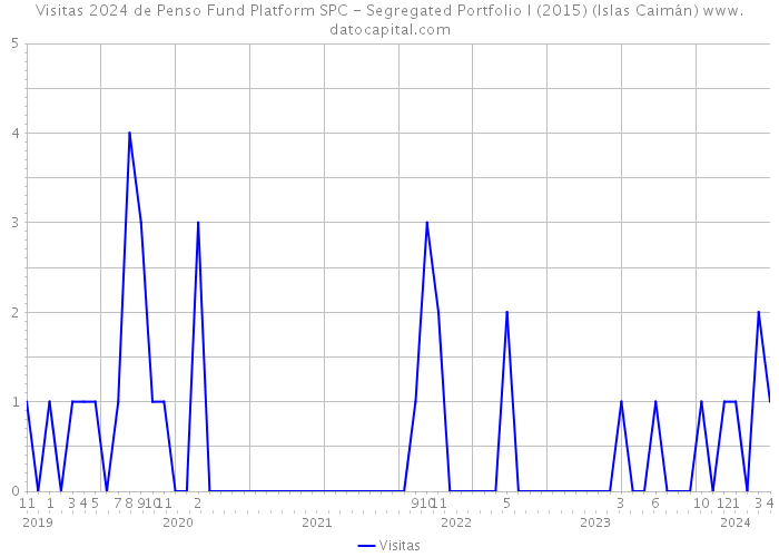Visitas 2024 de Penso Fund Platform SPC - Segregated Portfolio I (2015) (Islas Caimán) 