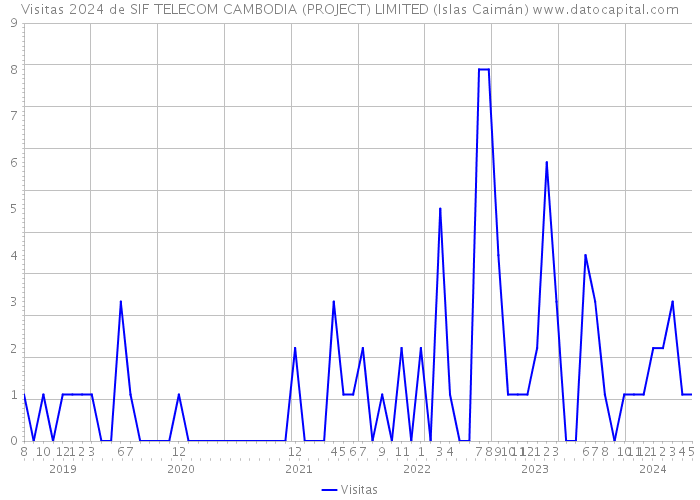 Visitas 2024 de SIF TELECOM CAMBODIA (PROJECT) LIMITED (Islas Caimán) 