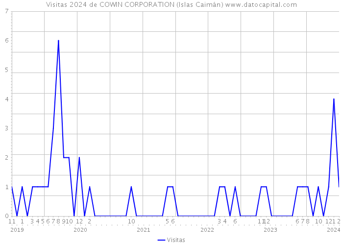 Visitas 2024 de COWIN CORPORATION (Islas Caimán) 