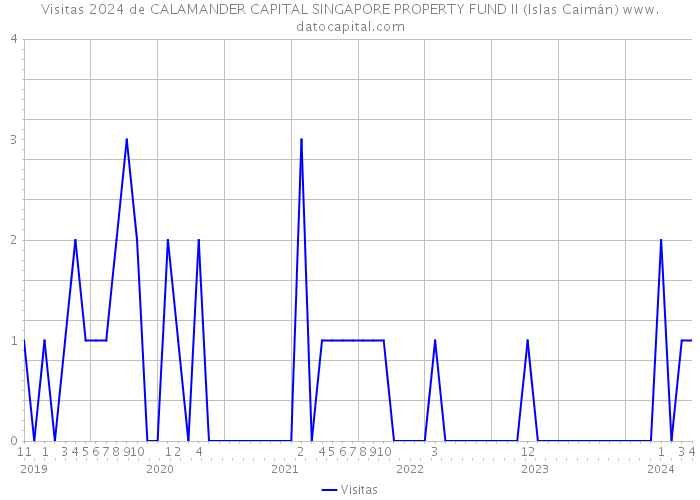Visitas 2024 de CALAMANDER CAPITAL SINGAPORE PROPERTY FUND II (Islas Caimán) 
