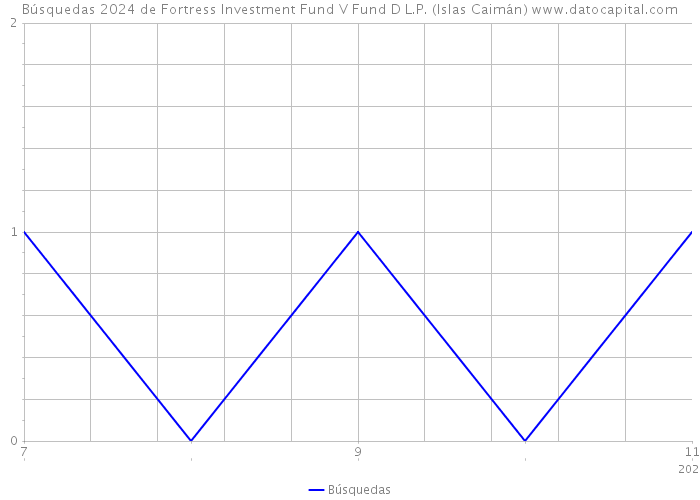 Búsquedas 2024 de Fortress Investment Fund V Fund D L.P. (Islas Caimán) 