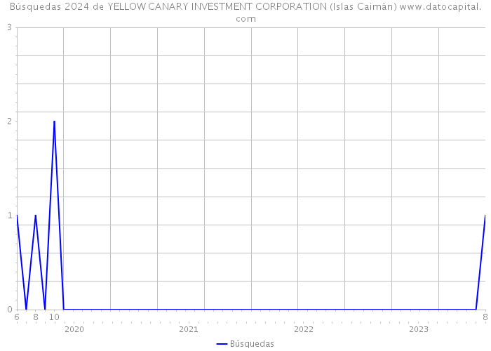 Búsquedas 2024 de YELLOW CANARY INVESTMENT CORPORATION (Islas Caimán) 