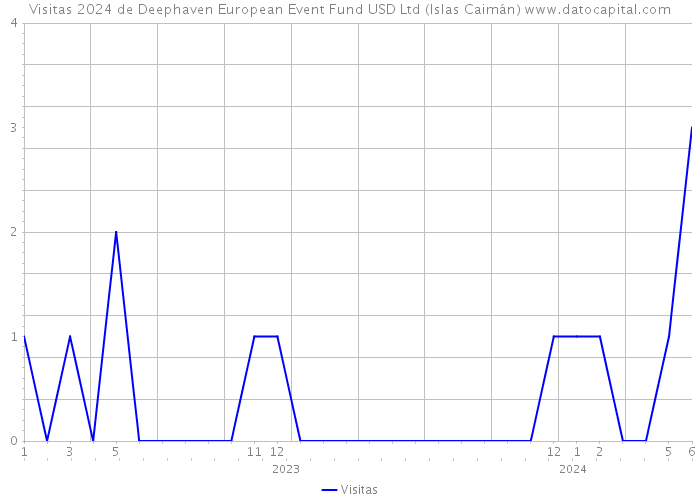 Visitas 2024 de Deephaven European Event Fund USD Ltd (Islas Caimán) 