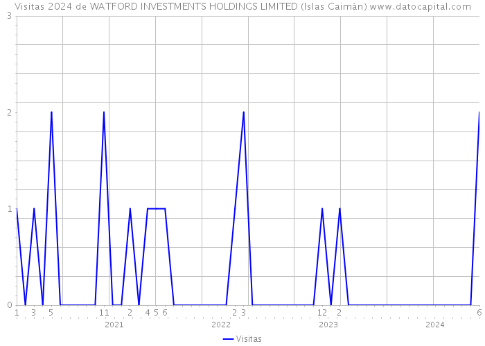 Visitas 2024 de WATFORD INVESTMENTS HOLDINGS LIMITED (Islas Caimán) 