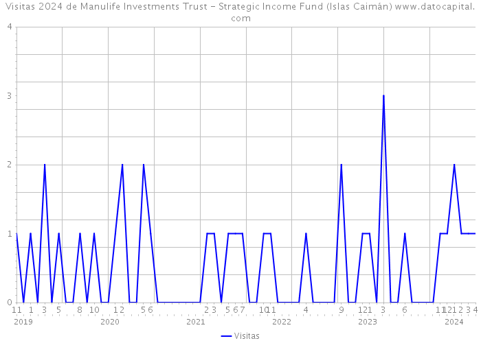 Visitas 2024 de Manulife Investments Trust - Strategic Income Fund (Islas Caimán) 