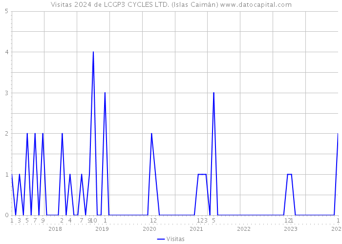 Visitas 2024 de LCGP3 CYCLES LTD. (Islas Caimán) 