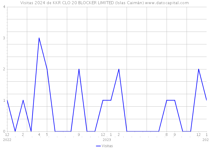 Visitas 2024 de KKR CLO 20 BLOCKER LIMITED (Islas Caimán) 