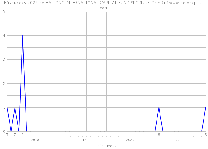 Búsquedas 2024 de HAITONG INTERNATIONAL CAPITAL FUND SPC (Islas Caimán) 