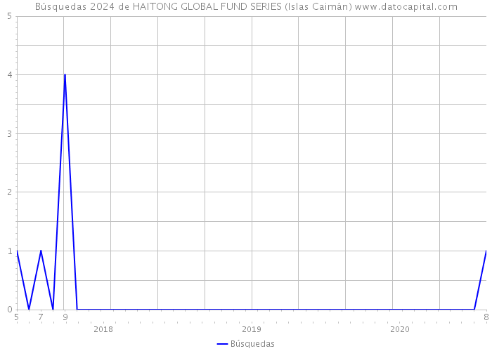 Búsquedas 2024 de HAITONG GLOBAL FUND SERIES (Islas Caimán) 
