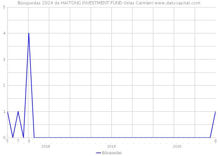 Búsquedas 2024 de HAITONG INVESTMENT FUND (Islas Caimán) 