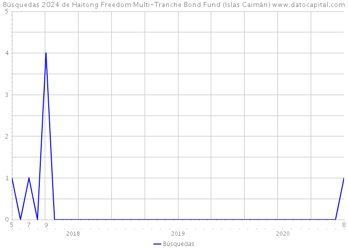 Búsquedas 2024 de Haitong Freedom Multi-Tranche Bond Fund (Islas Caimán) 