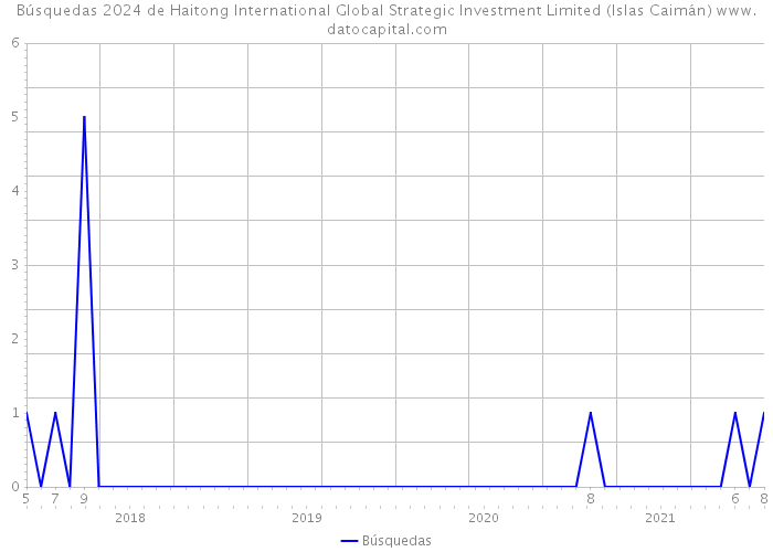 Búsquedas 2024 de Haitong International Global Strategic Investment Limited (Islas Caimán) 