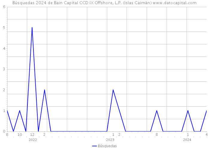 Búsquedas 2024 de Bain Capital CCD IX Offshore, L.P. (Islas Caimán) 