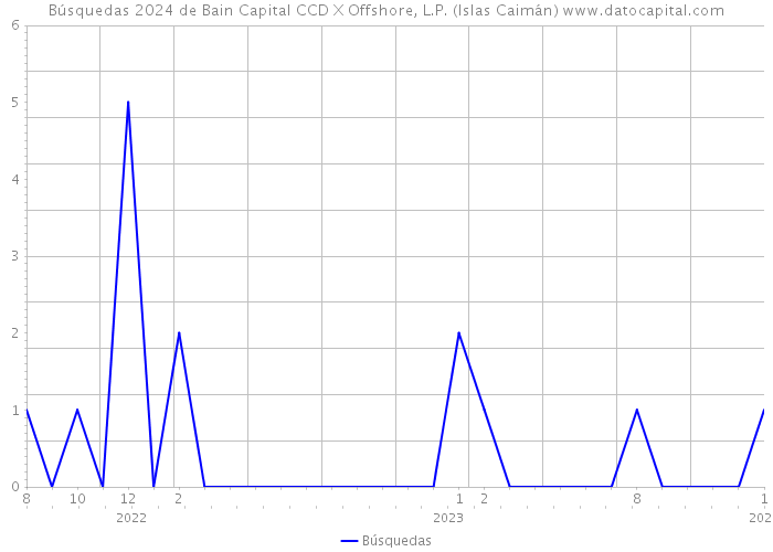 Búsquedas 2024 de Bain Capital CCD X Offshore, L.P. (Islas Caimán) 