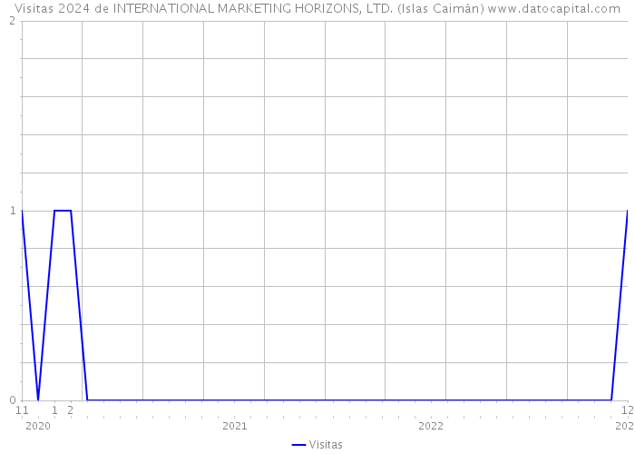 Visitas 2024 de INTERNATIONAL MARKETING HORIZONS, LTD. (Islas Caimán) 
