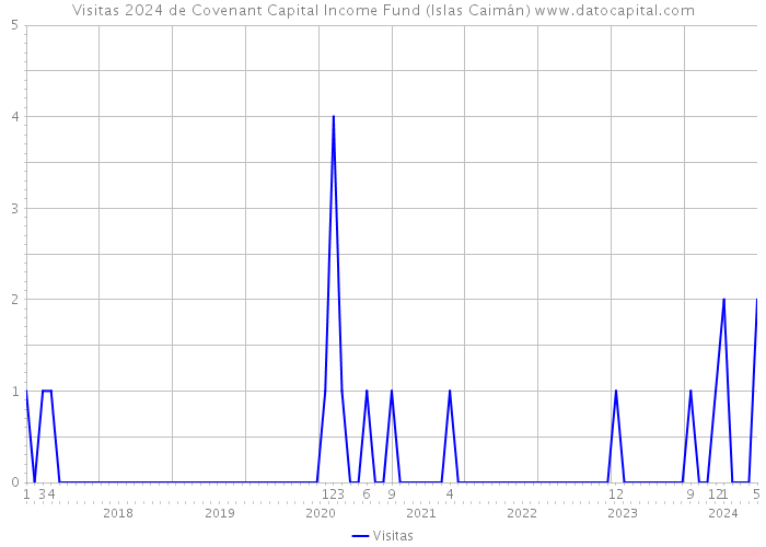 Visitas 2024 de Covenant Capital Income Fund (Islas Caimán) 