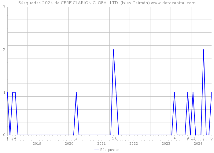 Búsquedas 2024 de CBRE CLARION GLOBAL LTD. (Islas Caimán) 