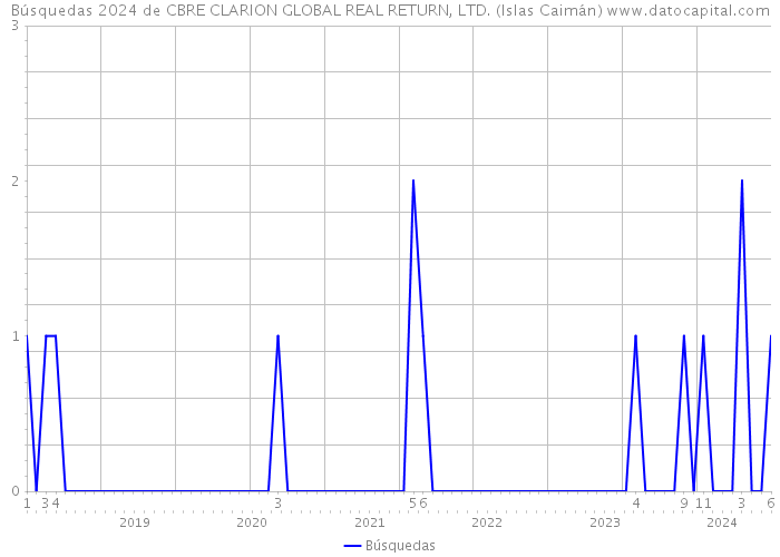 Búsquedas 2024 de CBRE CLARION GLOBAL REAL RETURN, LTD. (Islas Caimán) 