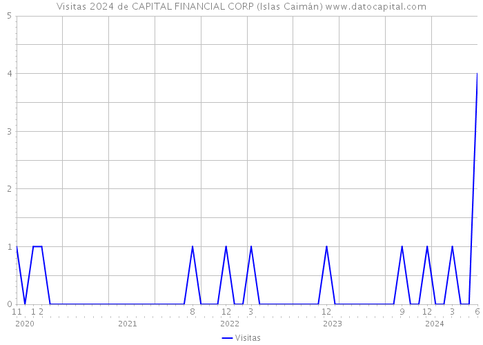 Visitas 2024 de CAPITAL FINANCIAL CORP (Islas Caimán) 