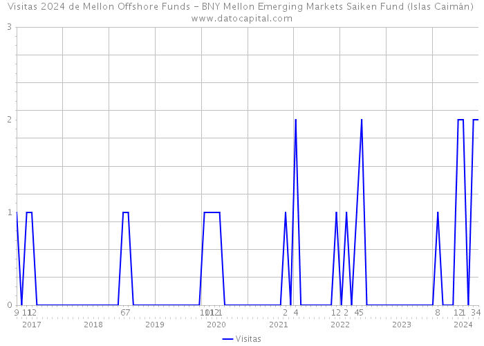 Visitas 2024 de Mellon Offshore Funds - BNY Mellon Emerging Markets Saiken Fund (Islas Caimán) 