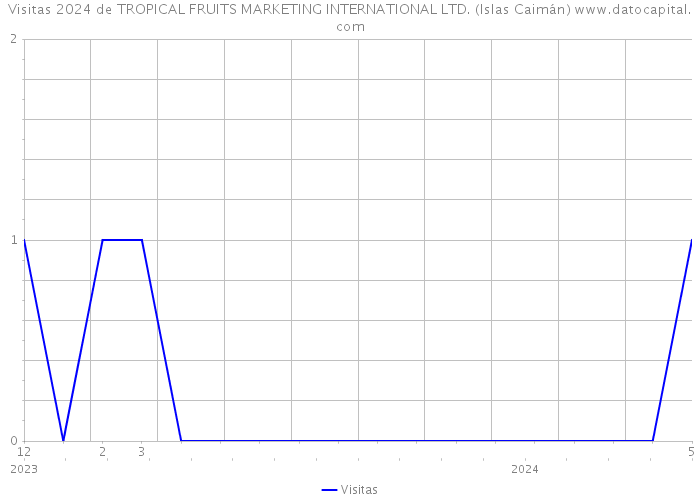 Visitas 2024 de TROPICAL FRUITS MARKETING INTERNATIONAL LTD. (Islas Caimán) 