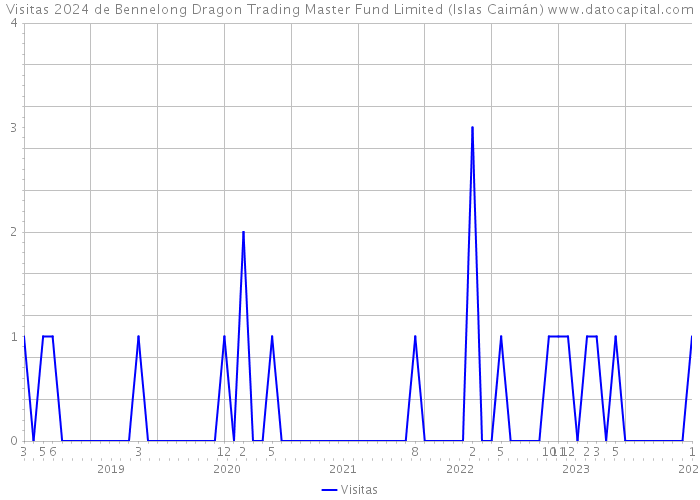 Visitas 2024 de Bennelong Dragon Trading Master Fund Limited (Islas Caimán) 
