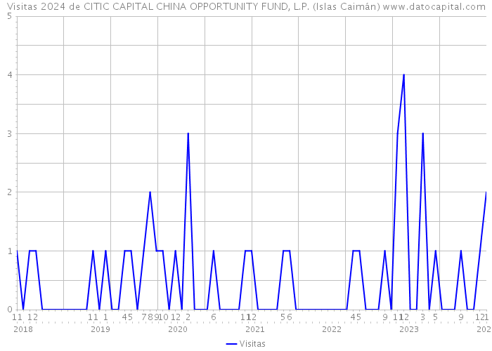Visitas 2024 de CITIC CAPITAL CHINA OPPORTUNITY FUND, L.P. (Islas Caimán) 