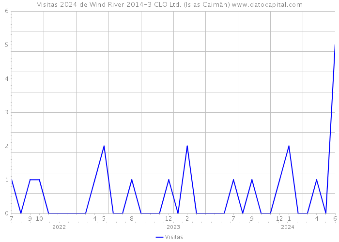 Visitas 2024 de Wind River 2014-3 CLO Ltd. (Islas Caimán) 