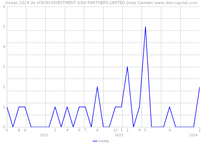 Visitas 2024 de VISION INVESTMENT ASIA PARTNERS LIMITED (Islas Caimán) 