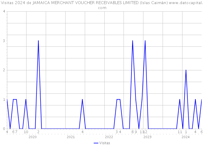 Visitas 2024 de JAMAICA MERCHANT VOUCHER RECEIVABLES LIMITED (Islas Caimán) 