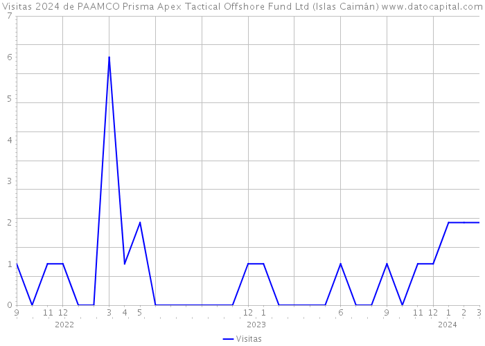Visitas 2024 de PAAMCO Prisma Apex Tactical Offshore Fund Ltd (Islas Caimán) 