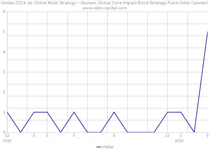 Visitas 2024 de Global Multi Strategy - Nuveen Global Core Impact Bond Strategy Fund (Islas Caimán) 