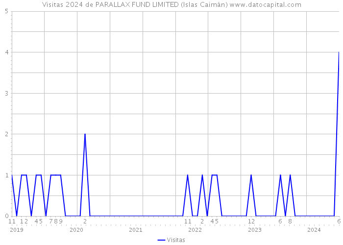 Visitas 2024 de PARALLAX FUND LIMITED (Islas Caimán) 