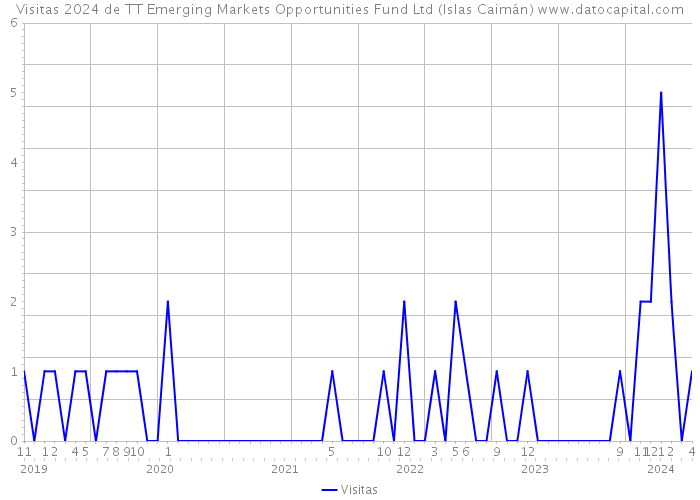 Visitas 2024 de TT Emerging Markets Opportunities Fund Ltd (Islas Caimán) 