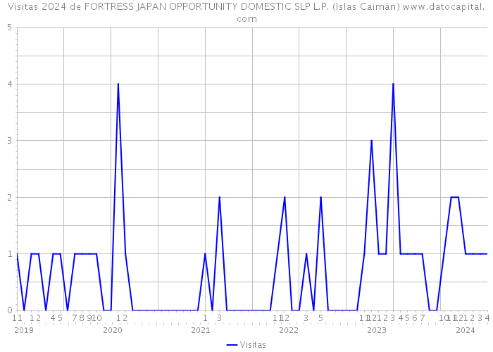 Visitas 2024 de FORTRESS JAPAN OPPORTUNITY DOMESTIC SLP L.P. (Islas Caimán) 