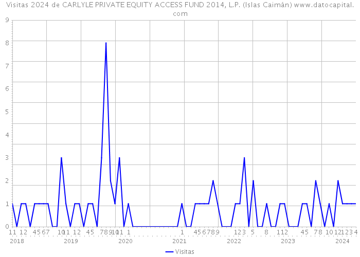 Visitas 2024 de CARLYLE PRIVATE EQUITY ACCESS FUND 2014, L.P. (Islas Caimán) 