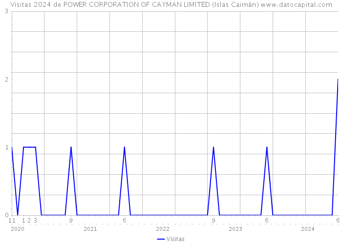 Visitas 2024 de POWER CORPORATION OF CAYMAN LIMITED (Islas Caimán) 