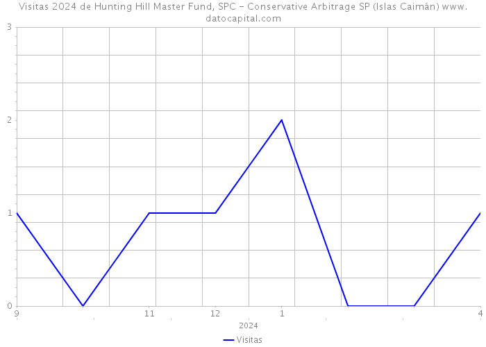 Visitas 2024 de Hunting Hill Master Fund, SPC - Conservative Arbitrage SP (Islas Caimán) 