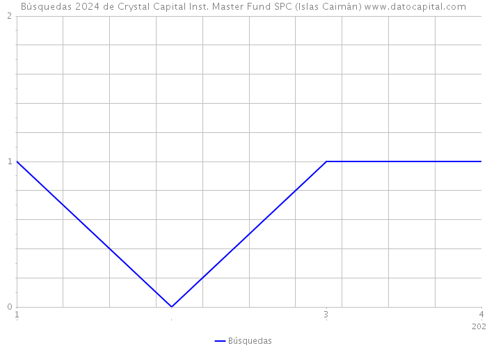 Búsquedas 2024 de Crystal Capital Inst. Master Fund SPC (Islas Caimán) 