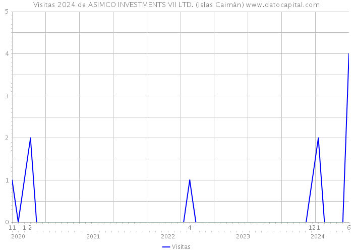 Visitas 2024 de ASIMCO INVESTMENTS VII LTD. (Islas Caimán) 
