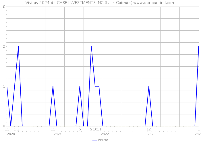 Visitas 2024 de CASE INVESTMENTS INC (Islas Caimán) 