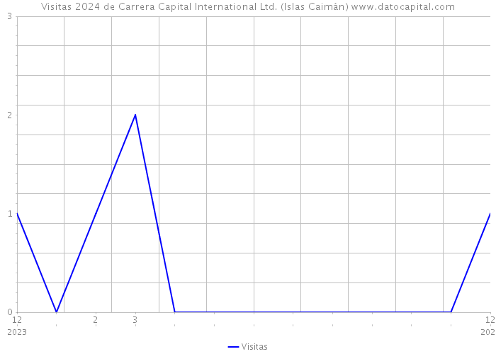 Visitas 2024 de Carrera Capital International Ltd. (Islas Caimán) 