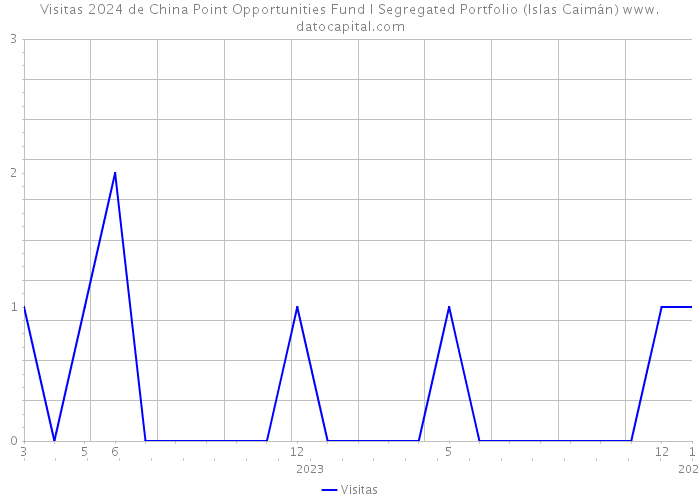 Visitas 2024 de China Point Opportunities Fund I Segregated Portfolio (Islas Caimán) 