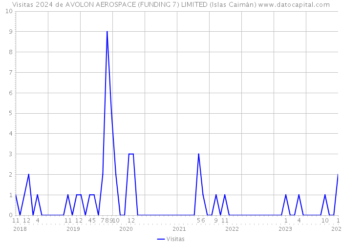 Visitas 2024 de AVOLON AEROSPACE (FUNDING 7) LIMITED (Islas Caimán) 